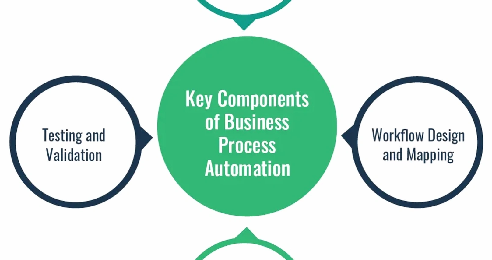 Business process automation training