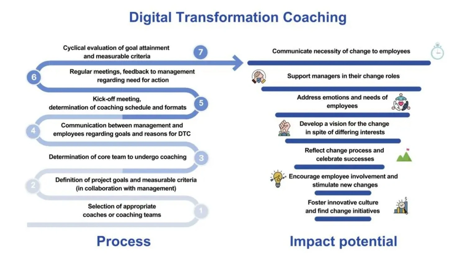 Digital transformation business coaching session